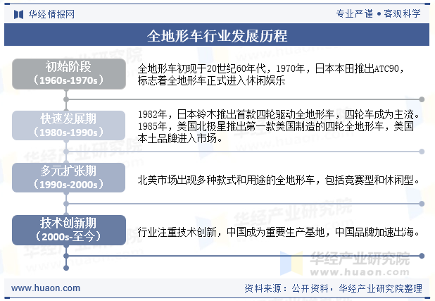 全地形车行业发展历程