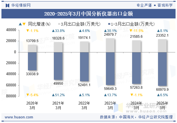 2020-2025年3月中国分析仪器出口金额