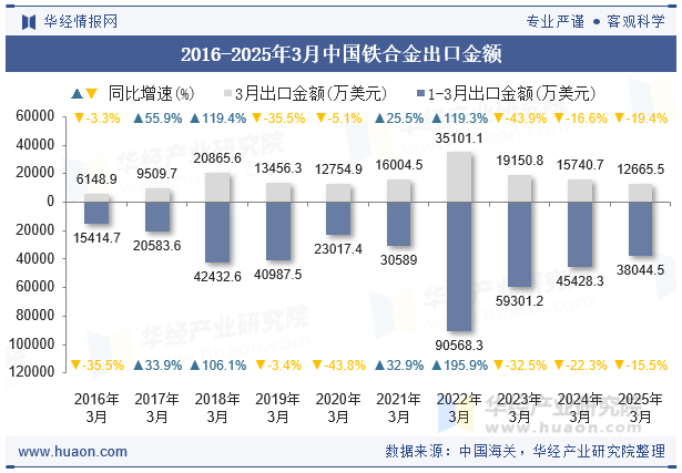 2016-2025年3月中国铁合金出口金额