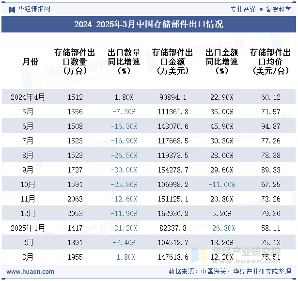 2024-2025年3月中国存储部件出口情况