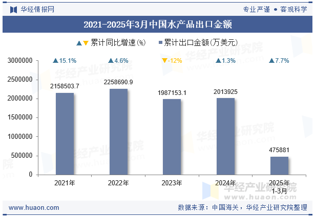 2021-2025年3月中国水产品出口金额