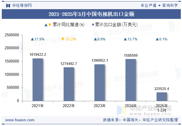 2021-2025年3月中国电视机出口金额