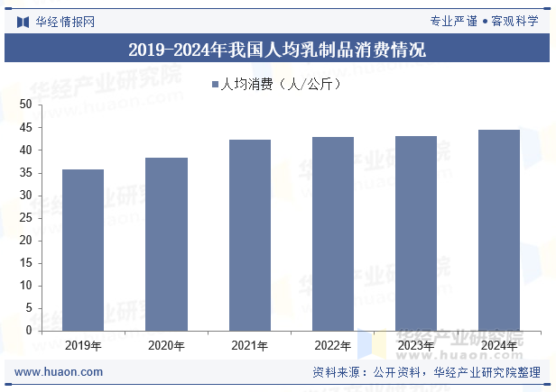 2019-2024年我国人均乳制品消费情况