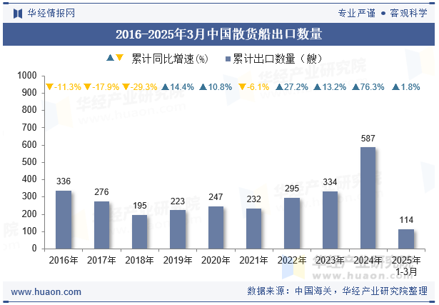 2016-2025年3月中国散货船出口数量
