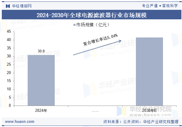 2024-2030年全球电源滤波器行业市场规模