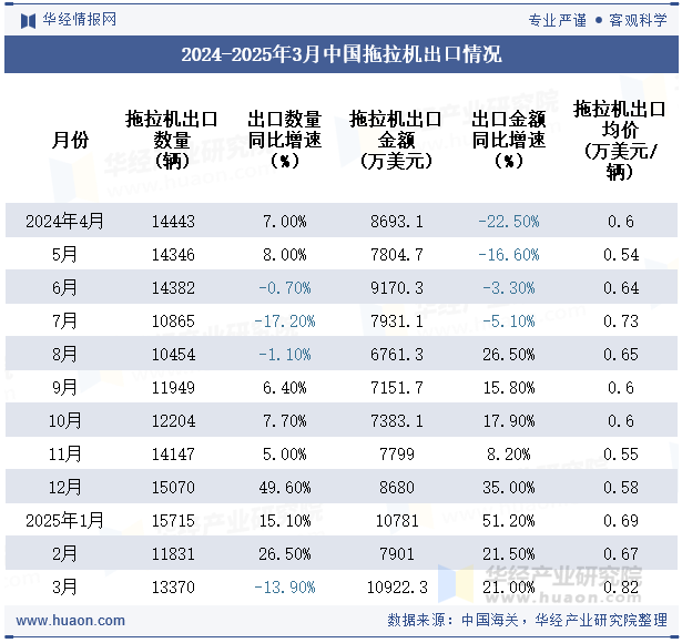 2024-2025年3月中国拖拉机出口情况
