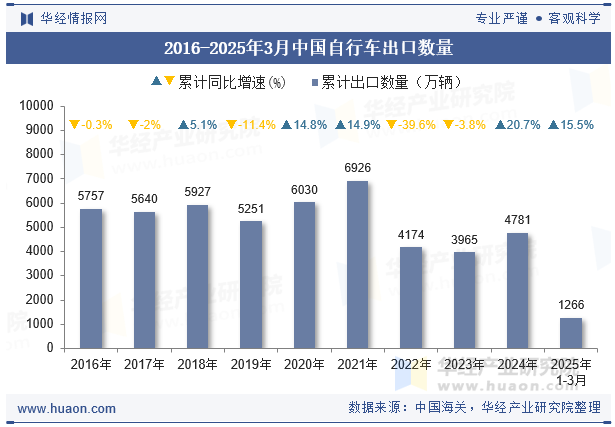2016-2025年3月中国自行车出口数量