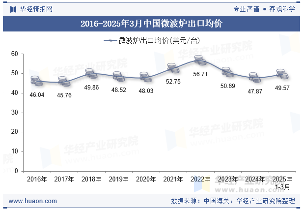 2016-2025年3月中国微波炉出口均价