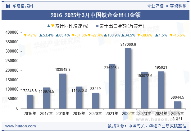 2016-2025年3月中国铁合金出口金额