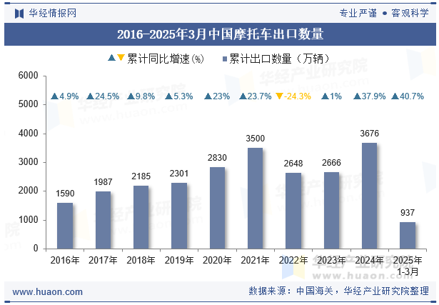 2016-2025年3月中国摩托车出口数量