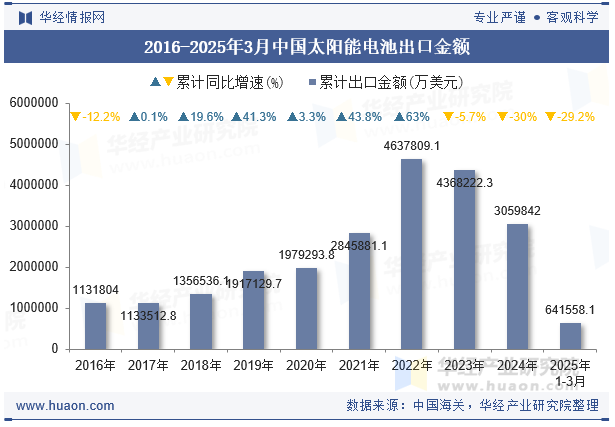2016-2025年3月中国太阳能电池出口金额