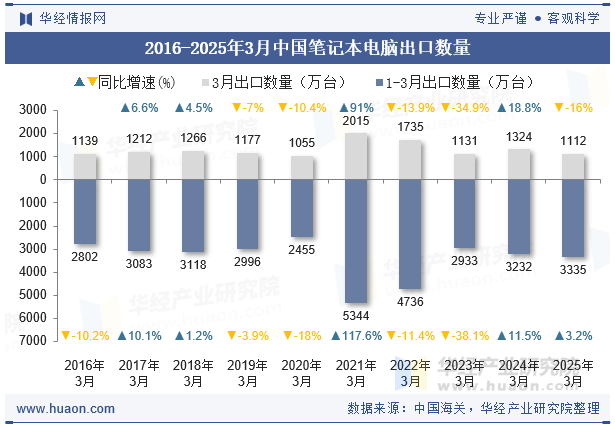 2016-2025年3月中国笔记本电脑出口数量