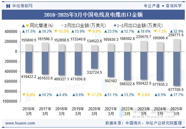 2016-2025年3月中国电线及电缆出口金额