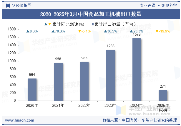 2020-2025年3月中国食品加工机械出口数量