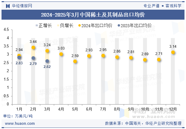 2024-2025年3月中国稀土及其制品出口均价