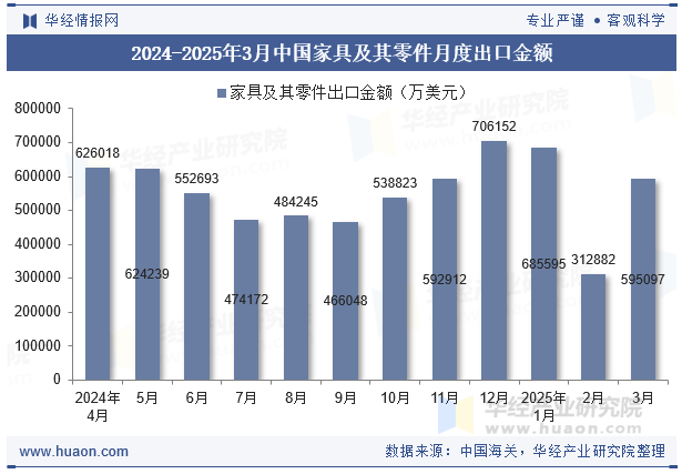2024-2025年3月中国家具及其零件月度出口金额