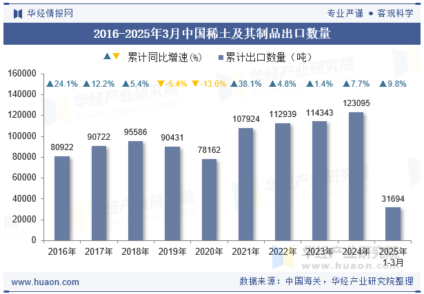 2016-2025年3月中国稀土及其制品出口数量