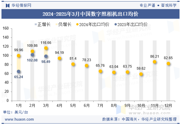 2024-2025年3月中国数字照相机出口均价
