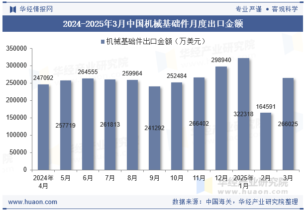2024-2025年3月中国机械基础件月度出口金额