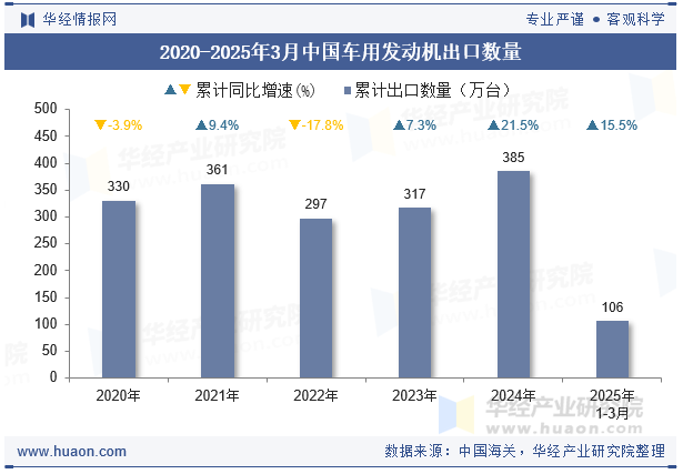 2020-2025年3月中国车用发动机出口数量