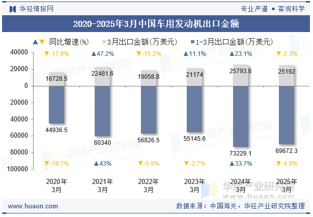 2020-2025年3月中国车用发动机出口金额