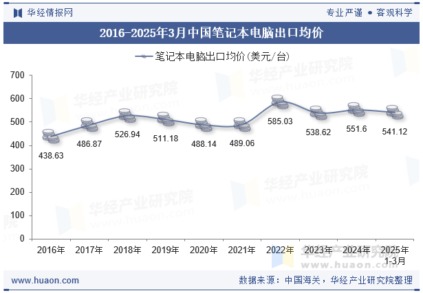 2016-2025年3月中国笔记本电脑出口均价