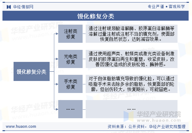 馒化修复分类