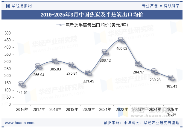 2016-2025年3月中国焦炭及半焦炭出口均价