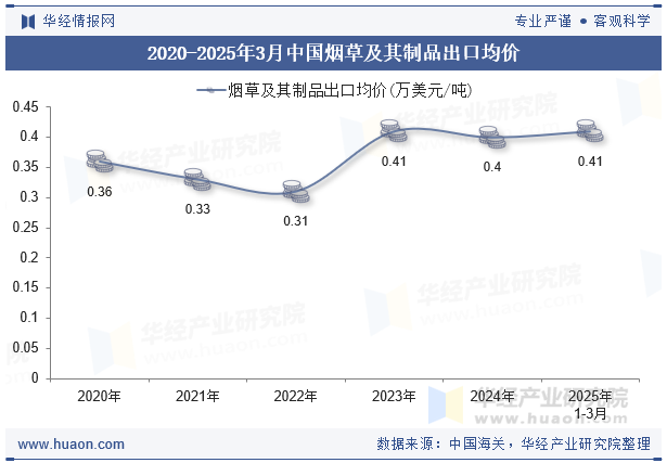 2020-2025年3月中国烟草及其制品出口均价