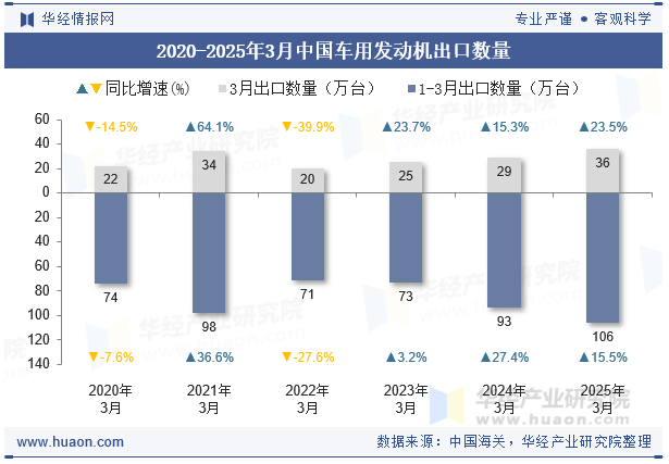 2020-2025年3月中国车用发动机出口数量