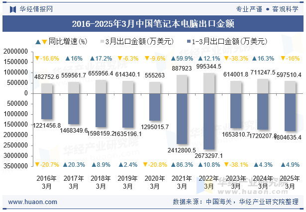 2016-2025年3月中国笔记本电脑出口金额