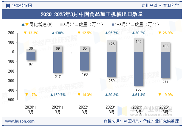 2020-2025年3月中国食品加工机械出口数量