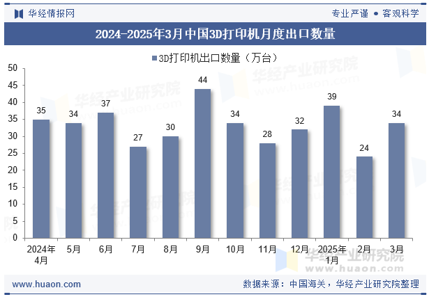2024-2025年3月中国3D打印机月度出口数量
