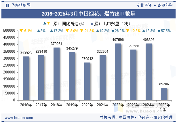 2016-2025年3月中国烟花、爆竹出口数量