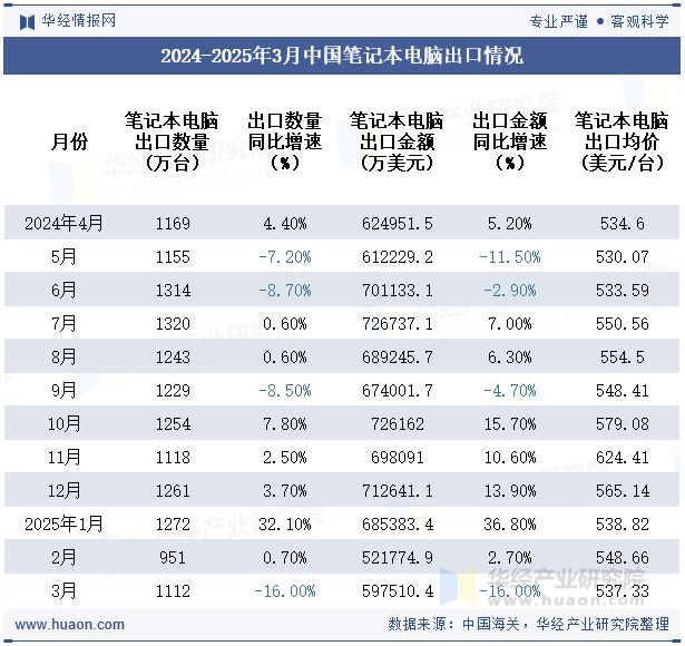 2024-2025年3月中国笔记本电脑出口情况