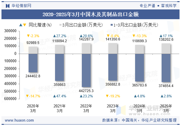 2020-2025年3月中国木及其制品出口金额