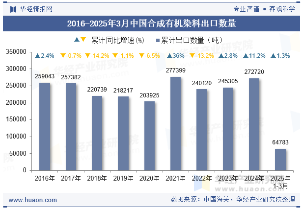 2016-2025年3月中国合成有机染料出口数量
