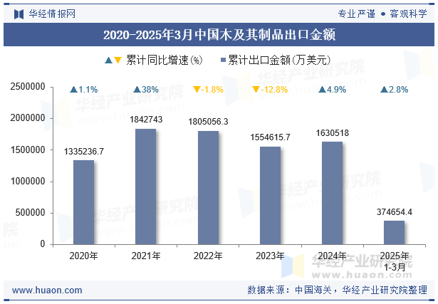 2020-2025年3月中国木及其制品出口金额