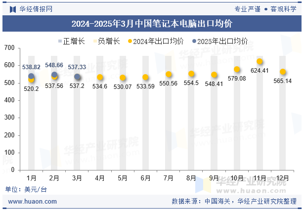 2024-2025年3月中国笔记本电脑出口均价