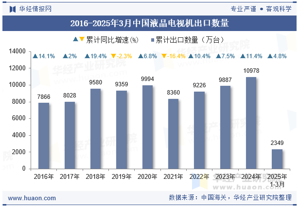 2016-2025年3月中国液晶电视机出口数量