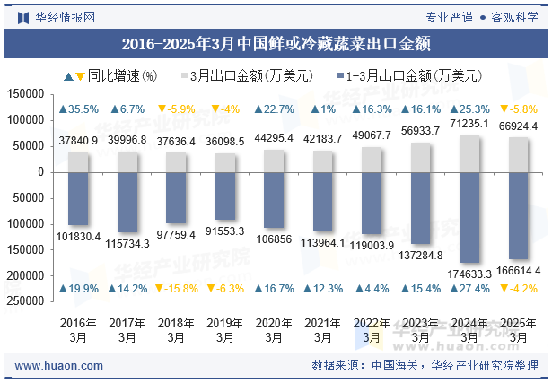 2016-2025年3月中国鲜或冷藏蔬菜出口金额