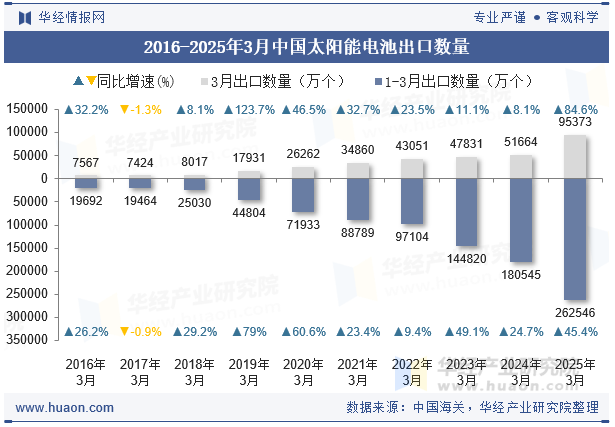 2016-2025年3月中国太阳能电池出口数量