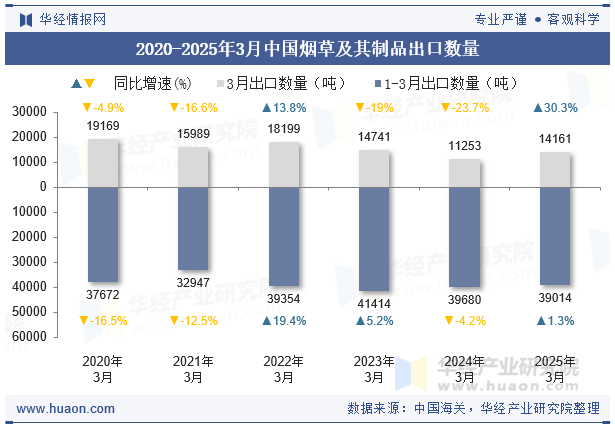 2020-2025年3月中国烟草及其制品出口数量