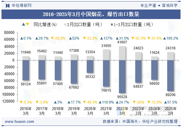 2016-2025年3月中国烟花、爆竹出口数量