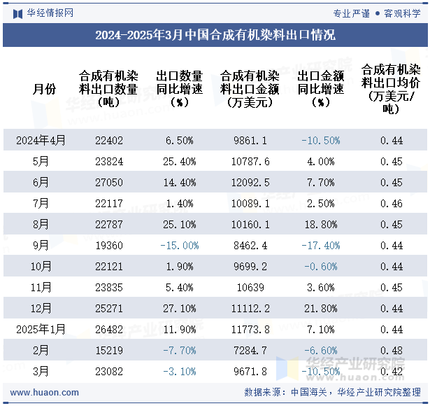 2024-2025年3月中国合成有机染料出口情况