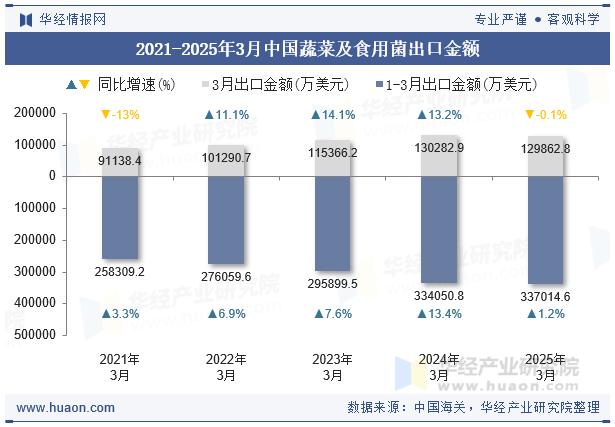 2021-2025年3月中国蔬菜及食用菌出口金额