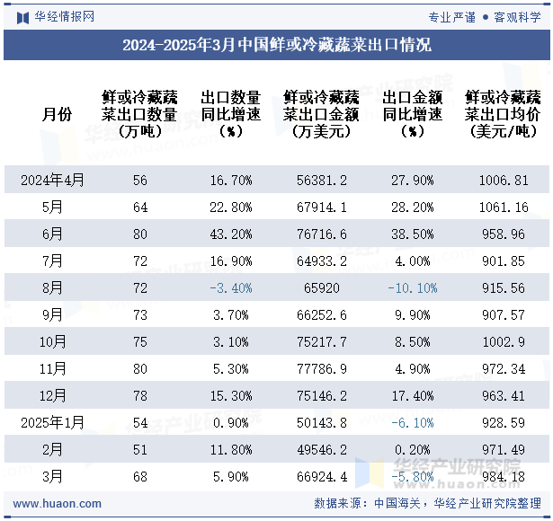 2024-2025年3月中国鲜或冷藏蔬菜出口情况