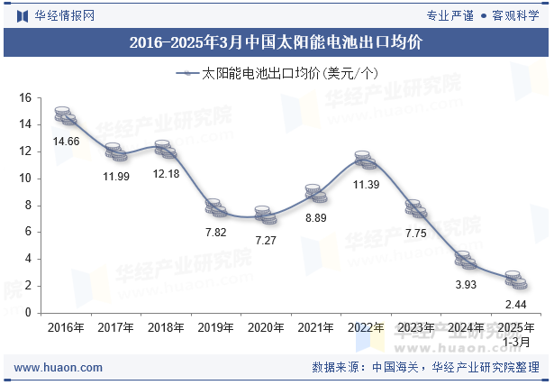 2016-2025年3月中国太阳能电池出口均价