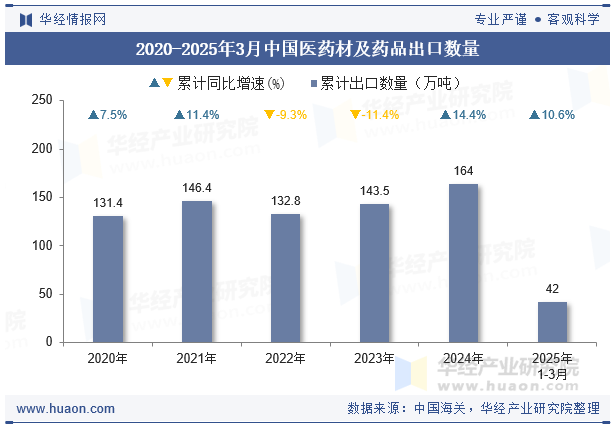 2020-2025年3月中国医药材及药品出口数量