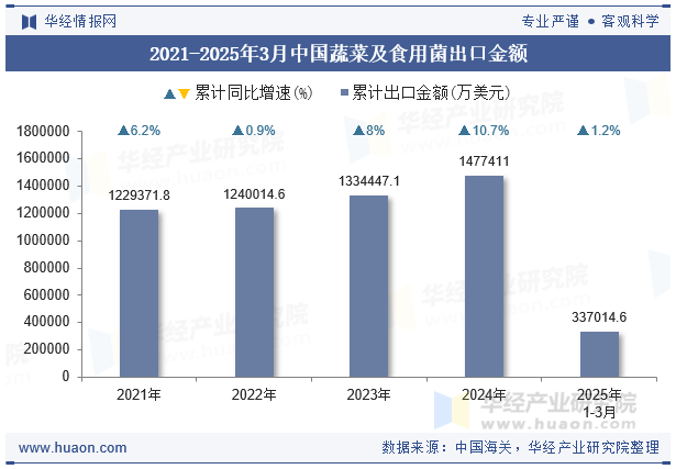 2021-2025年3月中国蔬菜及食用菌出口金额